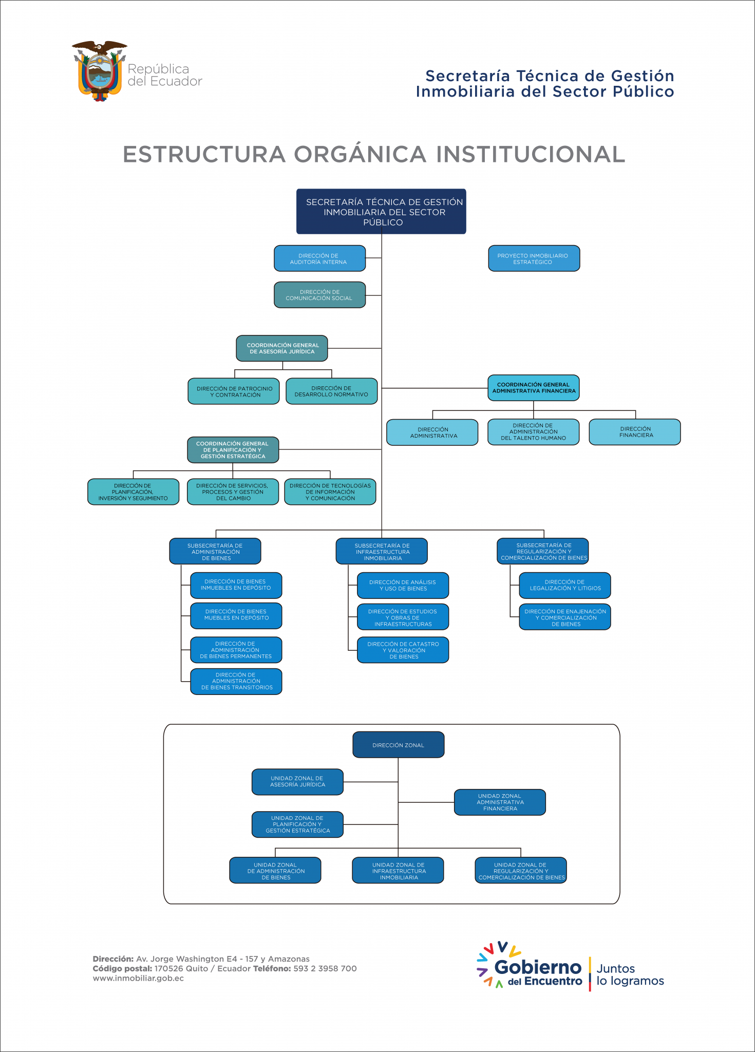 Estructura Orgánica Institucional De La Secretaría Técnica De Gestión Inmobiliaria Del Sector 5227